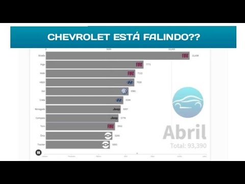 Quais são as marcas mais vendidas no Brasil?