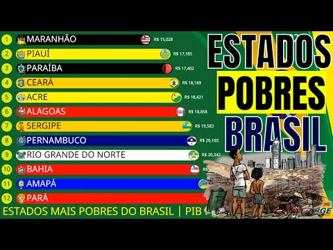 Quais são os 5 estados mais pobres do Brasil?