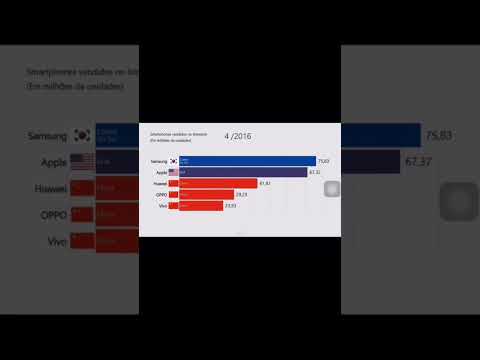Qual é a marca de celular mais vendida no mundo?