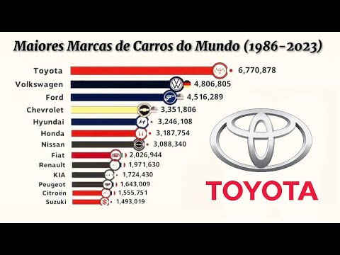 Qual é a melhor marca de carro do mundo?