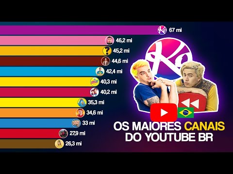 Qual é o canal brasileiro com mais inscritos?