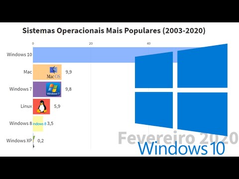Qual é o sistema operacional mais usado no mundo?