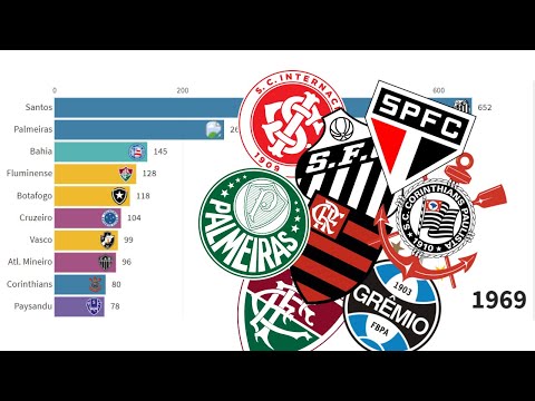 Qual é o time brasileiro com mais títulos?