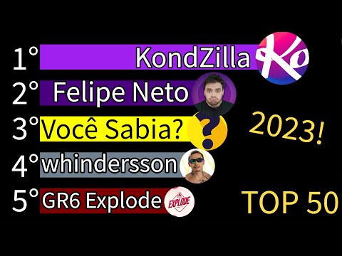 Quem é o youtuber brasileiro com mais inscritos?